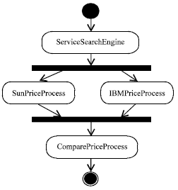 Image for - Study of MDA Based Semantic Web Service Composition