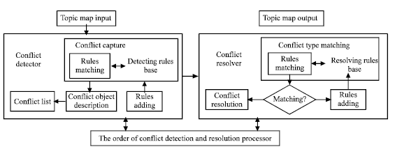 Image for - An Intelligent Topic Map-Based Approach to Detecting and Resolving Conflicts for Multi-Resource Knowledge Fusion