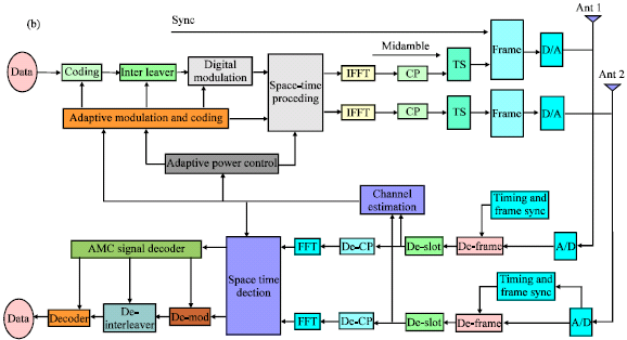 Image for - Design of TDD/TDMA 4G System with Link Adaptation