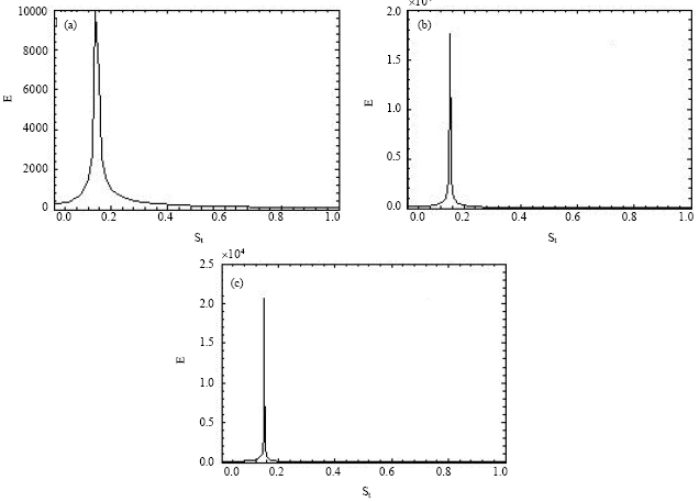 Image for - Characteristics of Flow past a Square Cylinder using the Lattice Boltzmann Method