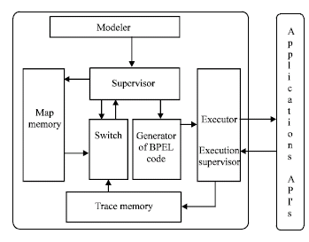 Image for - Objective Based Flexible Business Process Management Using the Map Model