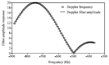 Image for - The Analysis of the Synthetic Range Profile Based on Doppler Filter Bank using FFT