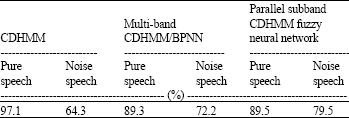 Image for - Speech Recognition Algorithm of Parallel Subband HMM Based on Wavelet Analysis and Neural Network