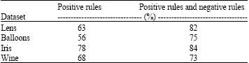 Image for - Inducing Positive and Negative Rules Based on Rough Set
