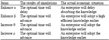 Image for - Knowledge Transfer Optimization Simulation for Innovation Networks
