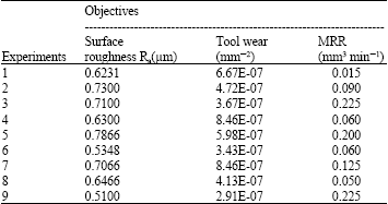 Image for - Taguchi Optimization of Multi-Objective CNC Machining Using TOPSIS