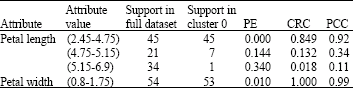 Image for - Integrated Approach of Reduct and Clustering for Mining Patterns from Clusters