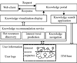 Image for - Visual Knowledge Recommendation Service Based on Intelligent Topic Map