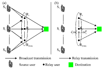 Image for - Performance Study of a Network Coded Non-orthogonal User Cooperation System over Nakagami-m Channels
