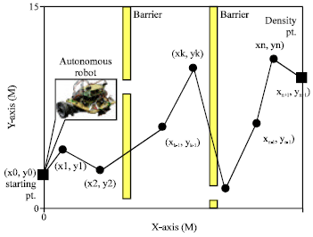 Image for - Numerical Assessment of Path Planning for an Autonomous Robot Passing through Multi-layer Barrier Systems using a Genetic Algorithm
