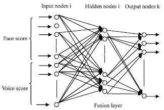 Image for - A Study of Neural Network and its Properties of Training and Adaptability in Enhancing Accuracy in a Multimodal Biometrics Scenario