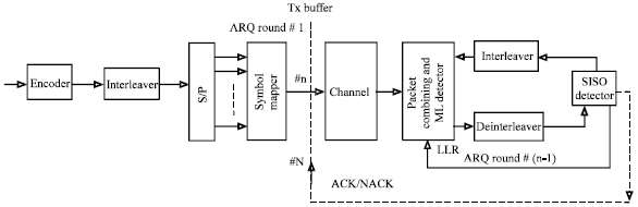 Image for - Performance of Alamouti-Based HARQ for Slow Fading MIMO Channel