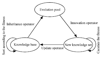 Image for - Research on the Algorithm for Solving Unconstraint Optimization Problems Utilizing Knowledge Evolution Principle
