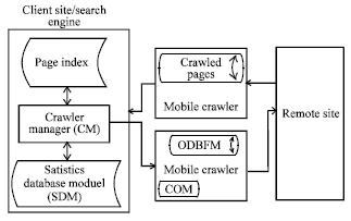 Image for - Filtering the Web Pages that are not Modified at Remote Site Without Downloading using Mobile Crawlers