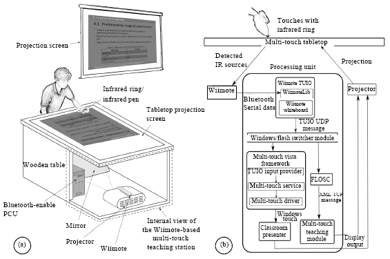 Image for - Design and Development of a Cost Effective Wiimote-Based Multi-Touch Teaching Station