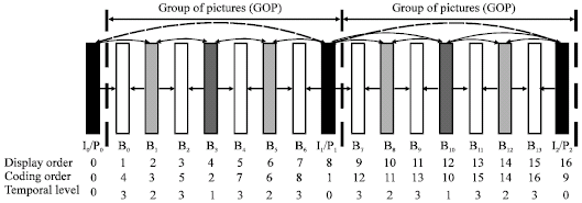 Image for - Performance Modeling and Optimization of Hierarchical B Pictures Based on Directed Tree