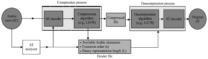 Image for - A Dynamic and Secure Arabic Text Compression Technique Using Bitwise Lempel-Ziv Algorithm
