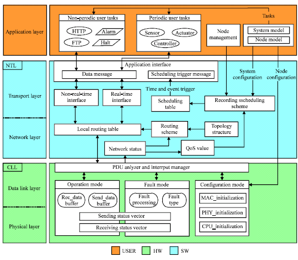 Image for - Management of the Reconfigurable Protocol Stack Based on SDL for Networked Control Systems