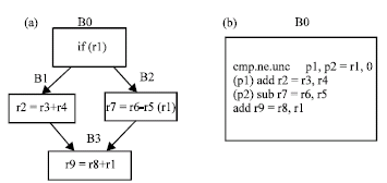 Image for - An If-Conversion Algorithm Based on Predication Execution