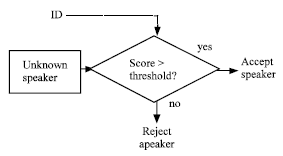 Image for - Improving Speaker Verification in Noisy Environments using Adaptive Filtering and Hybrid Classification Technique