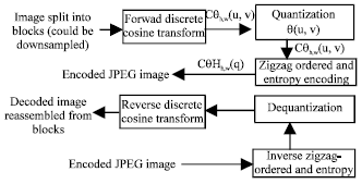 Image for - Image Hashing Algorithm Based on Robust Bits Extraction in JPEG Compression Domain