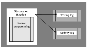 Image for - The Use of Assignment Programming Activity Log to Study Novice Programmers’ Behavior Between Non-Plagiarized and Plagiarized Groups