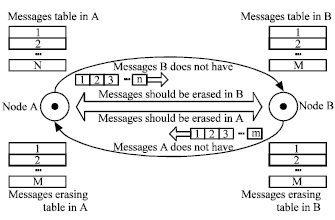 Image for - Every Connection Routing under Modified Random Waypoint Models in Delay Tolerant Mobile Networks