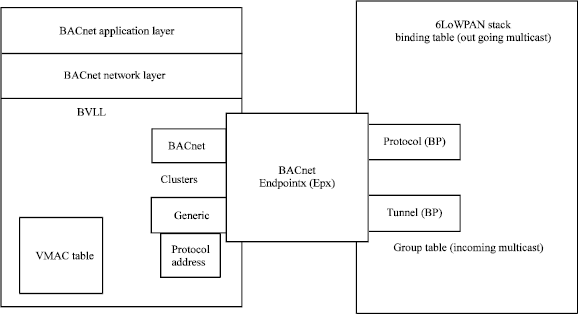 Image for - The Connective Mechanism of BACnet and 6LoWPAN