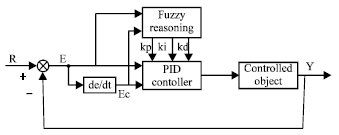 Image for - Fuzzy Logic based Current Control Schemes for Vector-controlled Asynchronous Motor Drives
