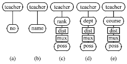 Image for - Converting Probabilistic Relational Data to Probabilistic XML Data Tree