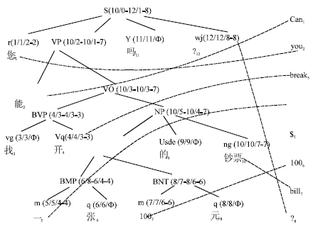 Image for - Extracting Translation Equivalences Automatically Based on Tree-String