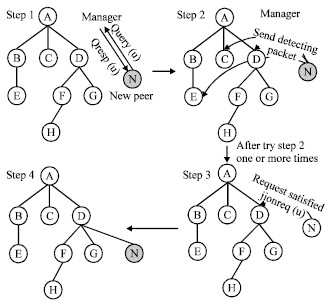 Image for - Resource Occupation of Peer-to-Peer Multicasting