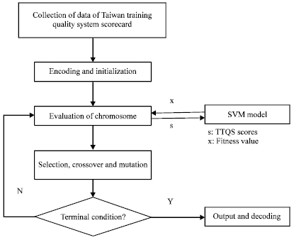 Image for - Finding an Optimal Combination of Key Training Items Using Genetic Algorithms and Support Vector Machines