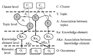 Image for - Distributed Knowledge Integration Based on Intelligent Topic Map