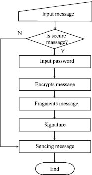 Image for - A Solution of Secure User-to-SP Messaging Using Identity-Based Cryptography
