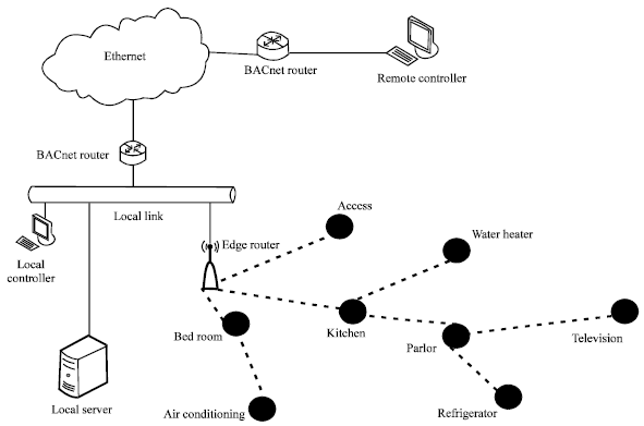 Image for - The Connective Mechanism of BACnet and 6LoWPAN