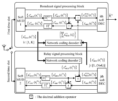 Image for - Performance Study of a Network Coded Non-orthogonal User Cooperation System over Nakagami-m Channels