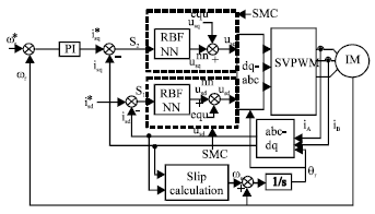 Image for - Neural Network Sliding Mode based Current Decoupled Control for Induction Motor Drive