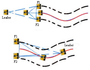 Image for - Optimized Neuro-fuzzy Coordination for Multiple Four Wheeled Mobile Robots
