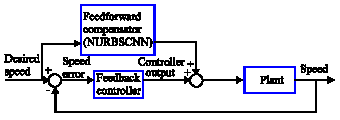 Image for - Design of Feedforward Compensator for the Travelling Wave Ultrasonic Motor Based on Non-uniform Rational B-splines Curve Neural Network