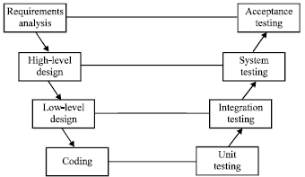 Image for - Software Development Methodologies, Trends and Implications: A Testing Centric View