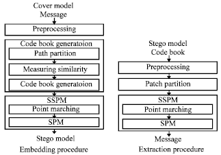 Image for - A High-capacity Steganographic Scheme for 3D Point Cloud Models
