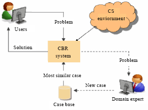 Image for - Soft Systems Methodology in Environment-Aware Case-Based Reasoning System Analysis