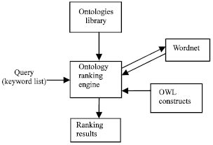 Image for - Ranking Ontologies Based on OWL Language Constructs