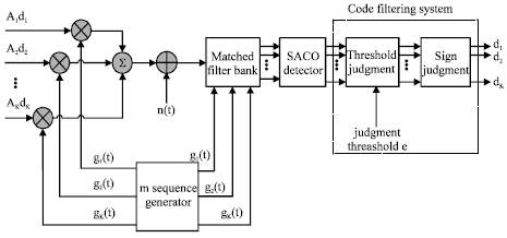 Image for - A Hybrid CDMA Multiuser Detector with Ant Colony Optimization and Code Filtering System
