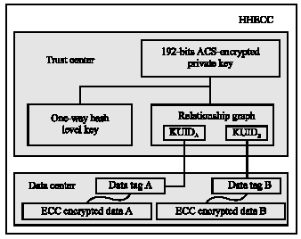 Image for - A Hierarchical Access Control Scheme in Cloud using HHECC