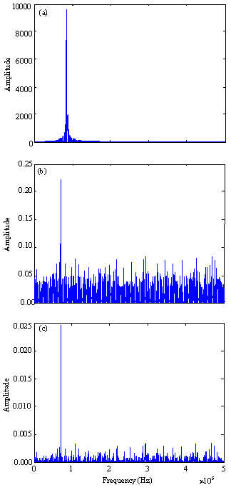 Image for - A Novel Energy Detection Algorithm for Spectrum Sensing in Cognitive Radio