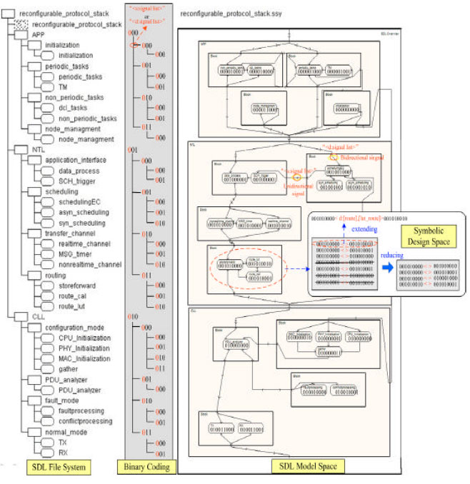 Image for - Management of the Reconfigurable Protocol Stack Based on SDL for Networked Control Systems