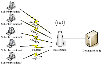 Image for - Real-time Scheduling for Multimedia Services in IEEE 802.16 Wireless Metropolitan Area Network