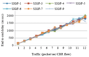 Image for - The Impact of Window’s Size in DWSIGF Routing Protocol